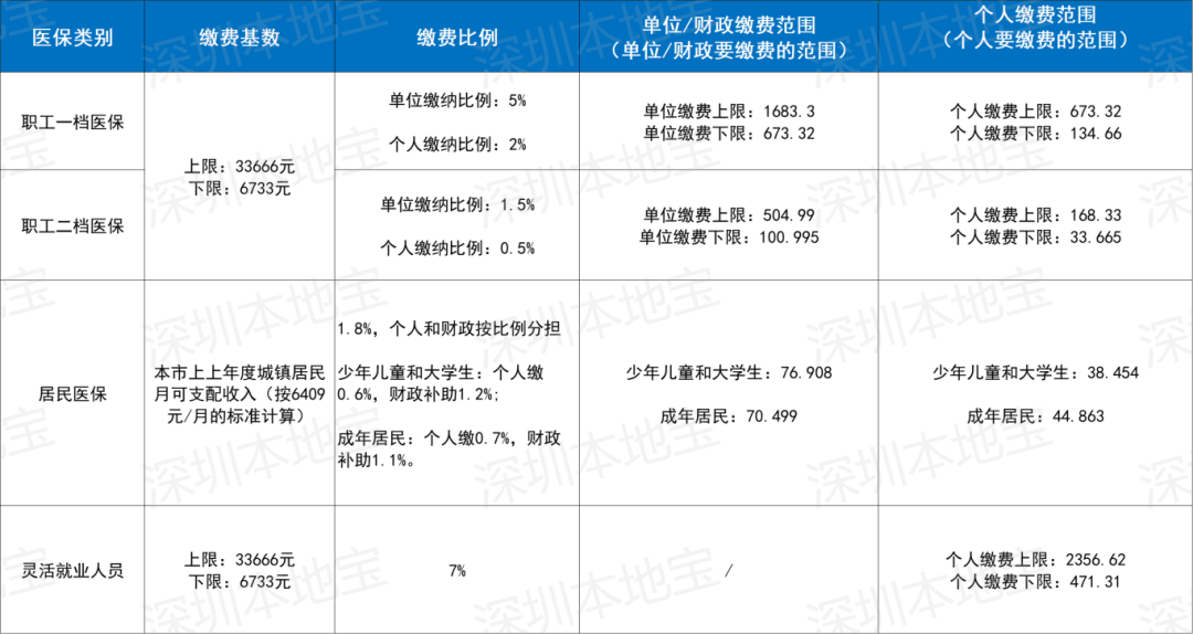 包头深圳医保套现(深圳医保套现一般手续费多少套取)