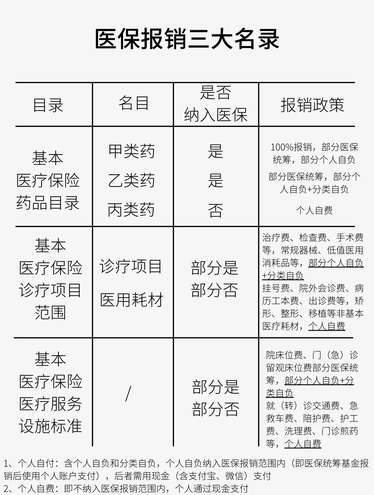 包头医保报销是怎么报销的(医保报销是怎么报销的比例)