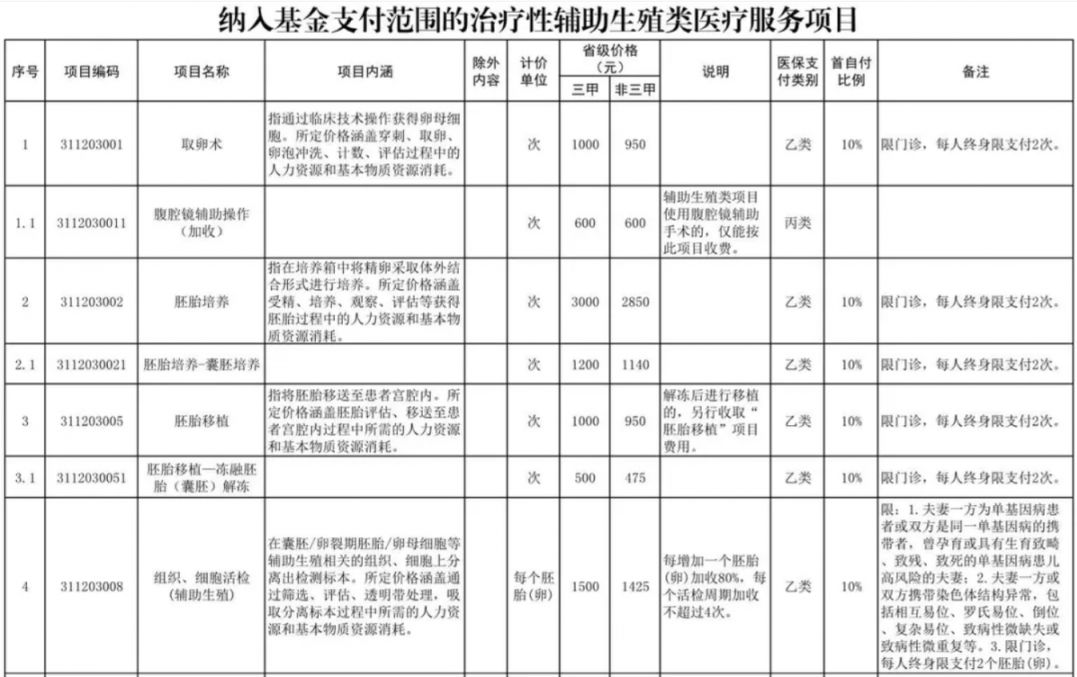 包头辅助生殖纳入医保(辅助生殖纳入医保惠及百万人)