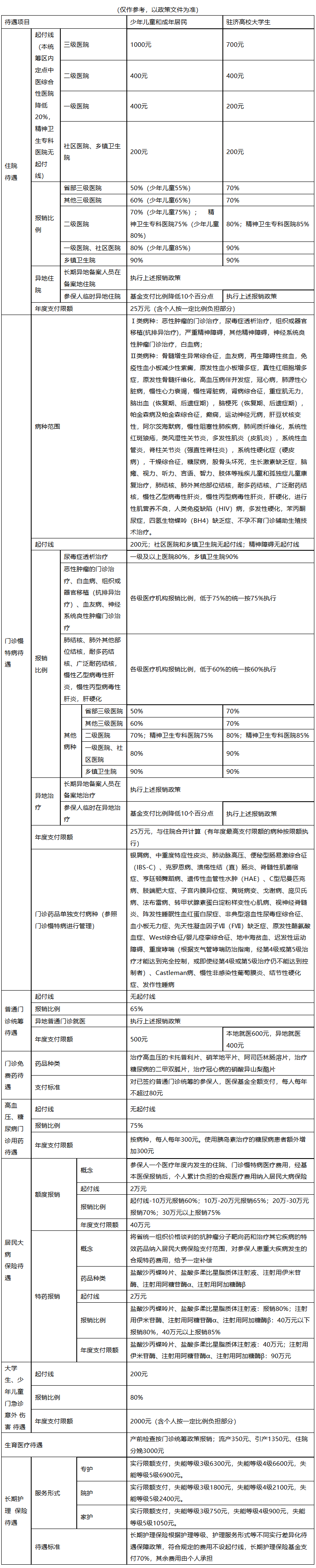 包头城市医保报销比例(大病农保报销比例是多少)